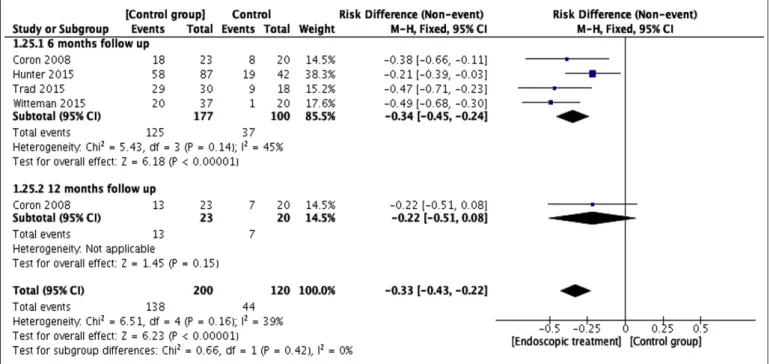 FIGURE 4. Efficacy of endoscopic treatments versus pharmacological (PPI) treatment.