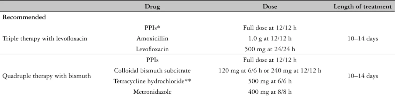 TABLE 3. Drugs, dosage, and duration of the main regimens recommended as the second- or third-line regimen in cases of failure of standard triple therapy
