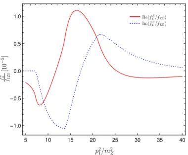 Figure 4. The CP-violating f 4 Z (p 2 1 ) form factor, normalized to f 123 , for m h 1 = 80.5 GeV, m h 2 = 162.9 GeV and m h 3 = 256.9 GeV, as a function of the squared off-shell Z boson 4-momentum p 21 , normalized to m 2 Z .