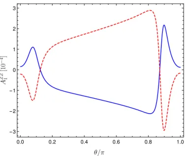 Figure 7. The A ZZ 1 asymmetry of eq. (4.9) as a function of the angle θ. The blue (full) curve corresponds to the largest positive value of Im f 4 Z (p 21 ) 