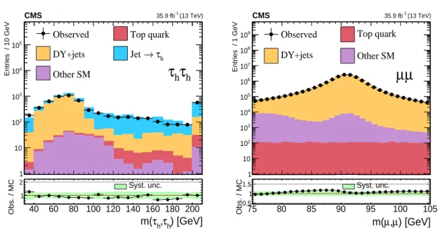 Figure 2: Left: visible mass spectrum used to validate the modeling of the DY+jets background in the τ h τ h final state in a Z → ττ control sample selected with low m T2 or Σm T and a minimum τ h τ h system p T of 50 GeV