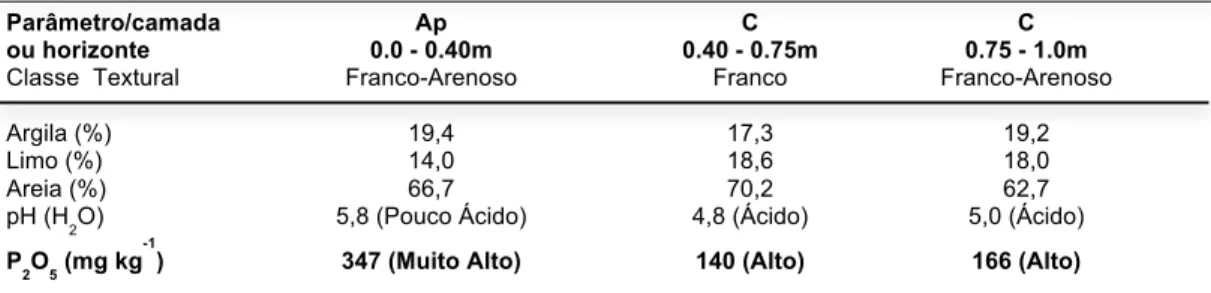 Tabela 1 - Caracterização analítica de um perfil de um Regossolo com uso frutícola intensivo 