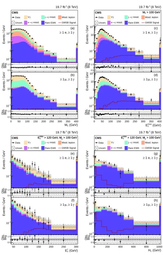 Figure 3: Distributions of (a, b) M T , (c, d) E T miss , (e, f) E γ T , and (g, h) H T compared with the stacked background expectations for the (a, c, e, g) eγ and (b, d, f, h) µγ channels