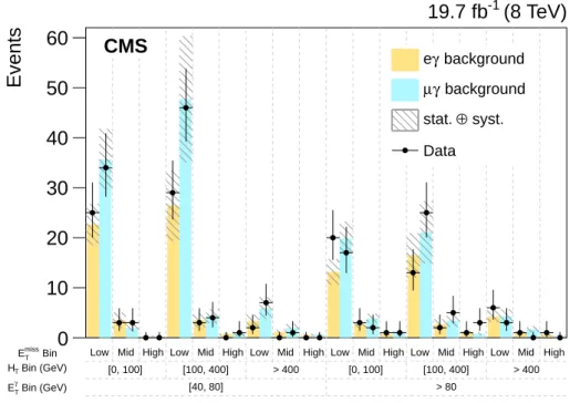 Figure 4: Event yields in all signal region bins, compared with the combined SM background predictions