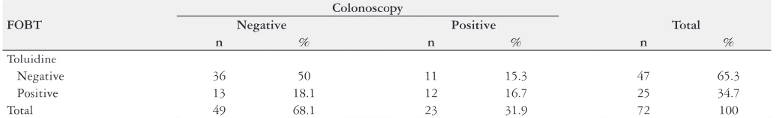TABLE 3. Toluidine FOBT results in relation to colonoscopy in the group that did not follow the recommended diet.