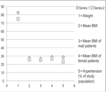 FIGURE 2.  Anthropometric parameters before (Series 1) and after   (Series 2) lifestyle modification