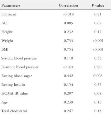 TABLE 2. Correlation between the controlled attenuation parameter and  clinical parameters
