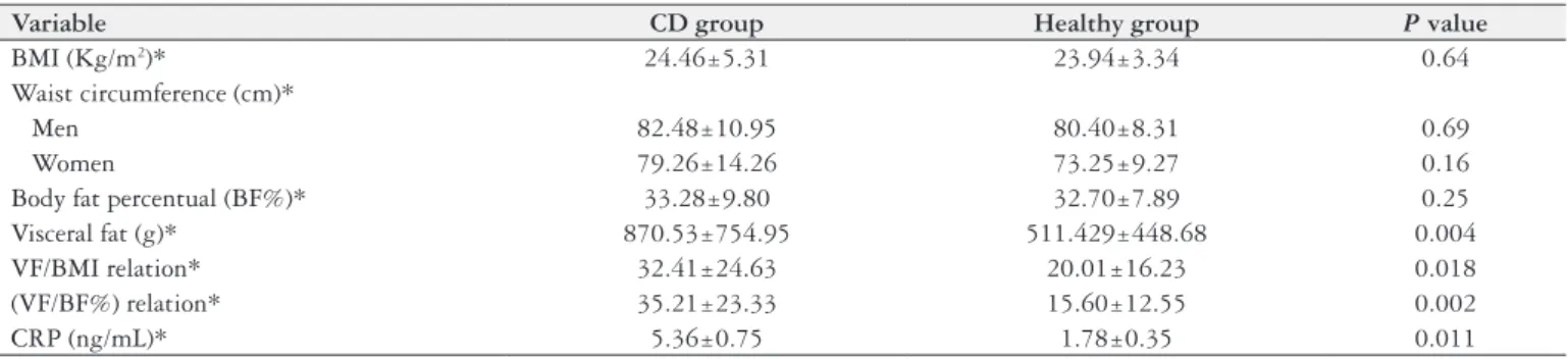 TABLE 2. Body Composition, proportion visceral fat and CRP among groups.