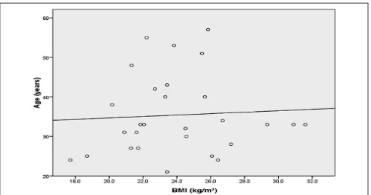 FIGURE 9. Spearman correlation between BMI and age in Control Group. 