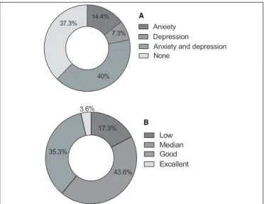FIGURE 1. Diagnosis of symptoms of anxiety and/or depression (A); 