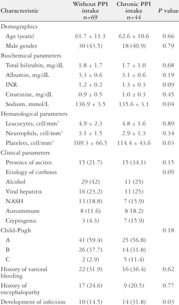 TABLE 1. Comparison between patients with cirrhosis with chronic use  of PPI and cirrhotic patients not using PPI