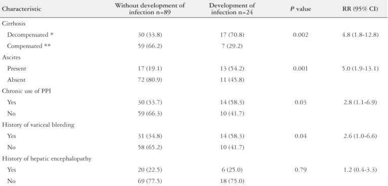 TABLE 3. Univariate analysis to identify risk factors for development of infections in patients with cirrhosis