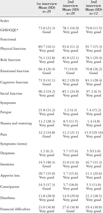 TABLE 1. Descriptive analysis of HRQOL scores (means, standard  deviation) of EORTC QLQ-C30 before (1st interview), 3 months after  treatment (2nd interview) and 12 months after treatment (3rd interview)