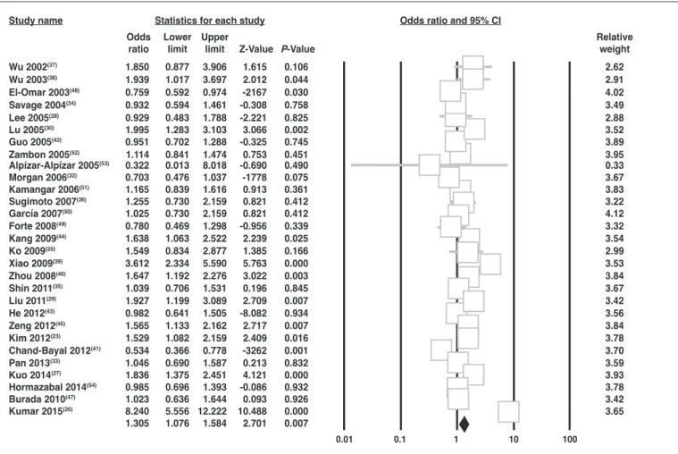 FIGURE 1A. Forest plot of gastric cancer risk associated with the IL-10 -1082 A/G (rs1800896) polymorphism