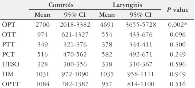TABLE 5. Duration of oral and pharyngeal events, in milliseconds (ms)  in patients with laryngitis (n=21) and healthy controls (n=21) after  swallowing of solid bolus