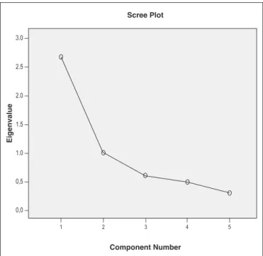 FIGURE 2. Scree plot of eigenvalues from PCA (n=113).