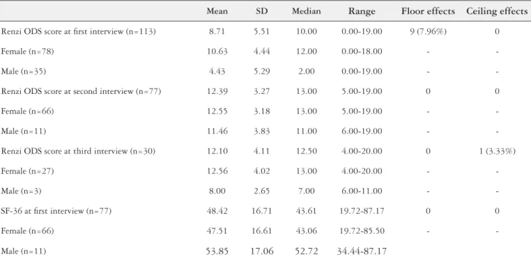 TABLE 4. Distribution of total scores, floor and ceiling effects
