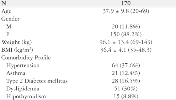 TABLE 2. Overall surgical outcomes of the studied population Operative time (minutes) 118.1 ± 24.3 (60-240) Intraoperative bleeding (mL) 178.8 ± 89.8 (100-500)
