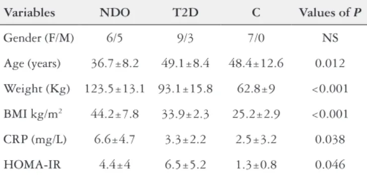 TABLE 2. Comparison of the GLP-1 levels following a standard MTT  among the three groups studied