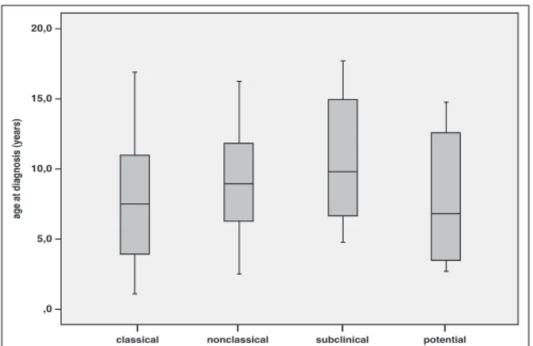 FIGURE 3. The box-plot representation shows the age distribution in  years for each clinical profile, with mean and standard deviation (x _