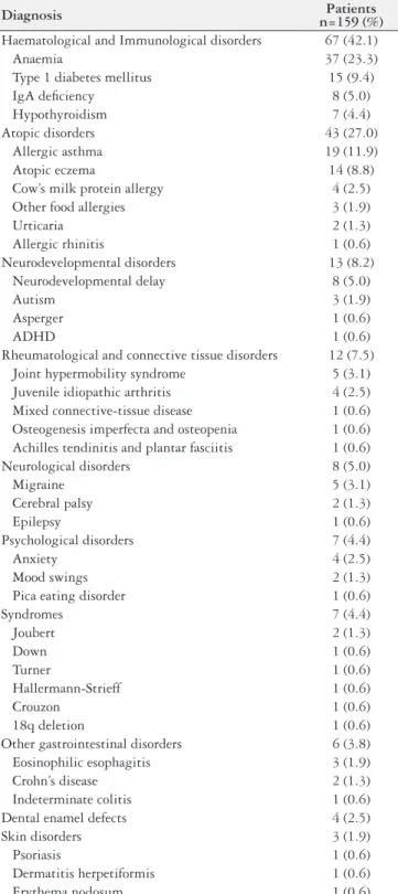 TABLE 4. Related diagnosis at presentation (n=159)