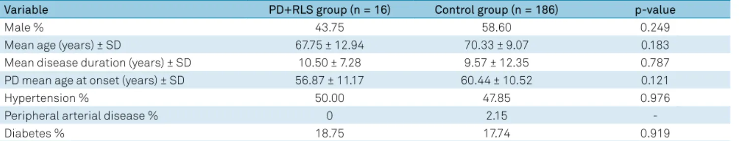 Table 1. Characteristics and comorbidities distribution by group.