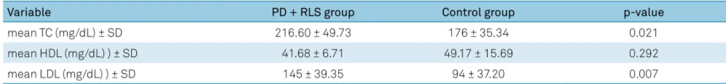 Table 2. Lipid profile by group.