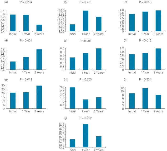Figure 2. Somatosensory detection thresholds: comparison among evaluations (n = 36). (a) Warm face detection thresholds; (b)  Warm hand detection thresholds; (c) Cold face detection thresholds; (d) Cold hand detection thresholds; (e) Tactile face detection