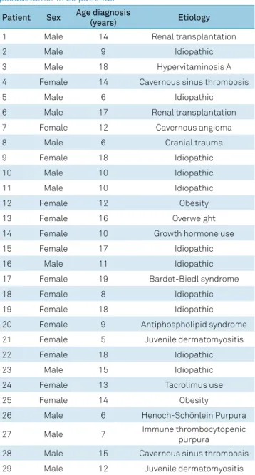 Table  2  shows  the  signs  and  symptoms  presented  by  each patient.