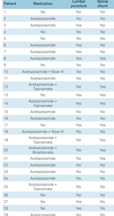 Table 2. Signs and symptoms presented by 29 patients with  cerebral pseudotumor.