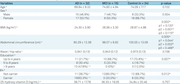 Table 1. Comparison of clinical and demographic variables between the AD, MCI and control groups.