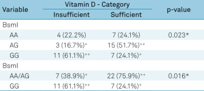 Table 5. BsmI polymorphism frequencies in the groups with  insufficient and sufficient levels of 25-hydroxy vitamin D,  considering the cognitively impaired group (MCI + AD).