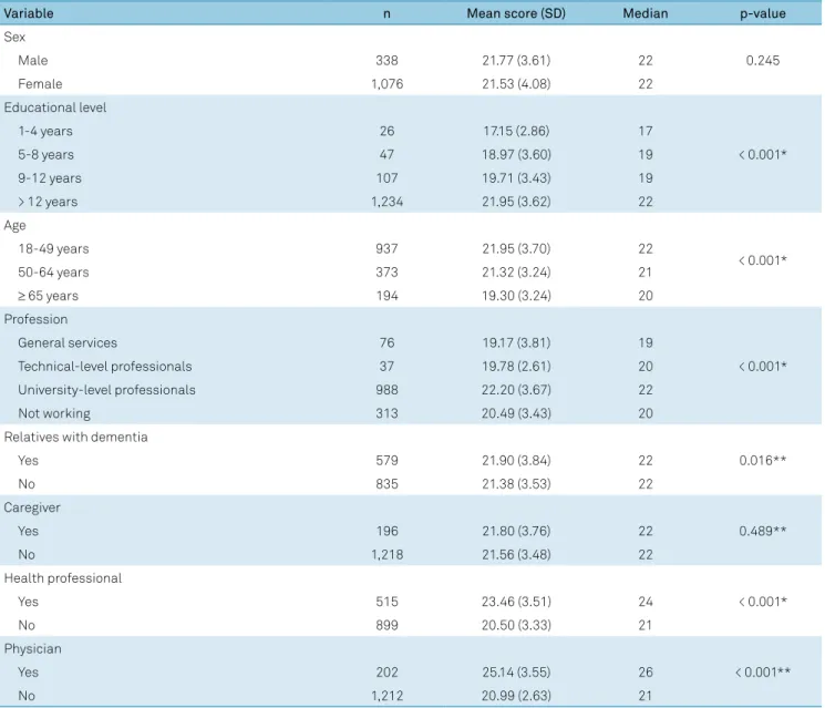 Table 1. Mean and median scores by sociodemographic variables.