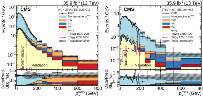 Figure 4: Validation of the background estimation methods with photons reconstructed in the EE