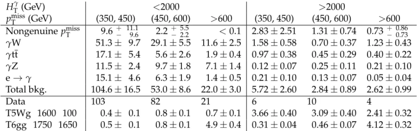 Table 1: Observed data compared to the background prediction and the expected signal yields for two signal scenarios