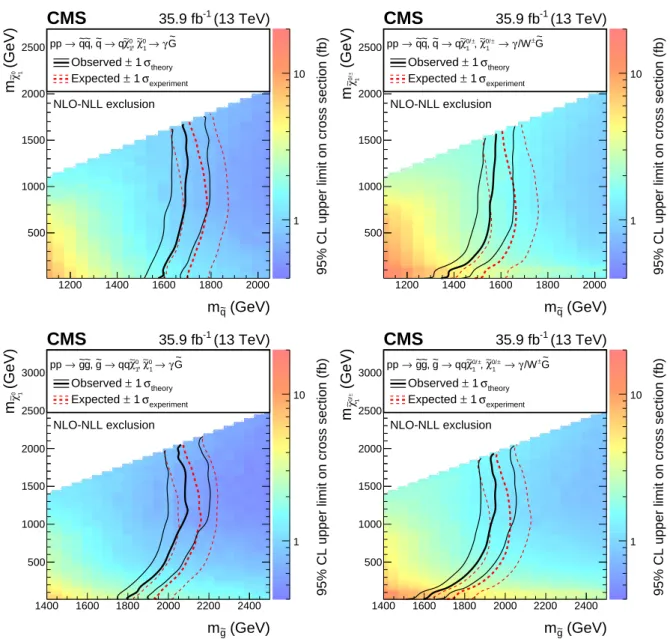Figure 6: Exclusion limits at 95% CL for the T6gg (top left), T6Wg (top right), T5gg (bottom left) and T5Wg (bottom right) models