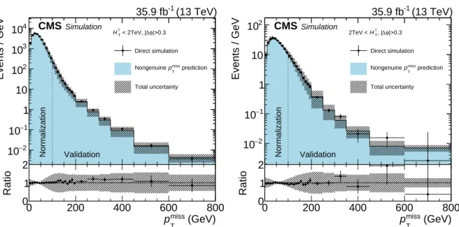 Figure 2: Validation of the nongenuine p miss T background estimation method with γ+jet and multijet simulations