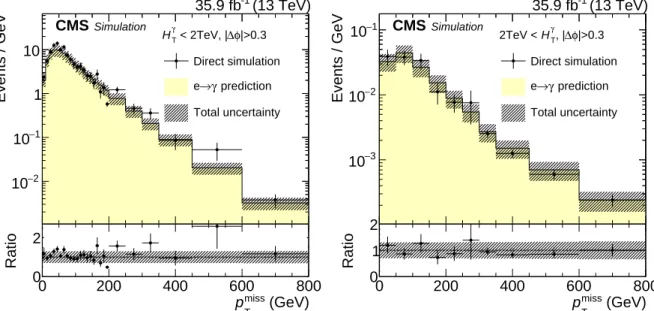 Figure 3: Validation of the background estimation method for electrons misreconstructed as photons using W+jets and tt simulation