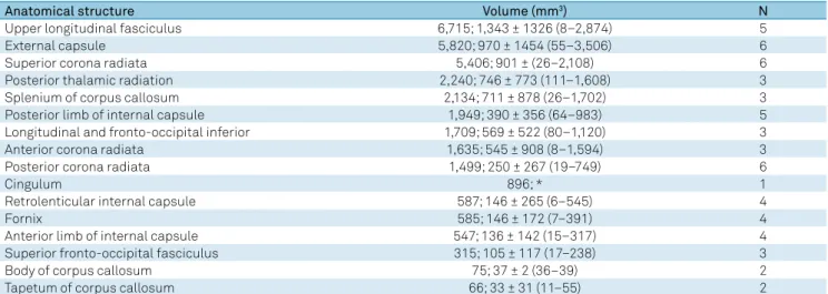 Table 4. Main gray matter cerebral structures injured in nine patients with stroke submitted to virtual reality rehabilitation