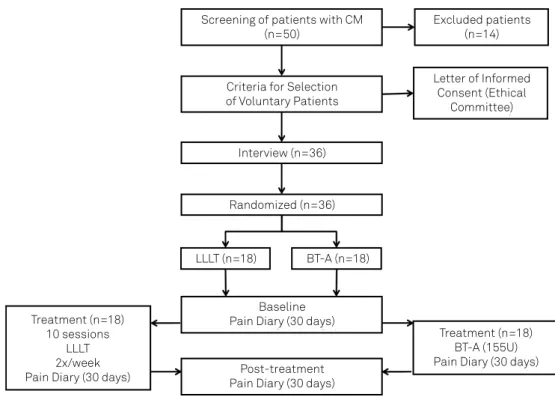 Figure 1. Work Design and flow chart.