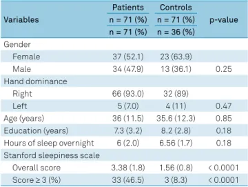 Table 1. Comparison of demographic variables and the  Stanford Sleepiness Scale score between patients with  refractory MTLE-HS and controls.