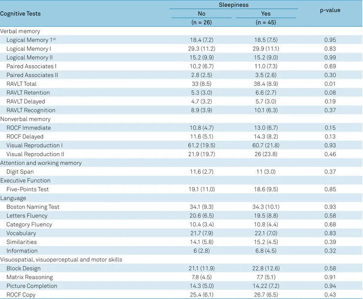 Table 4 shows that after the multiple linear regression  analysis controlling for benzodiazepines and AEDs used  (phenytoin, lamotrigine), MRI side of hippocampal  sclero-sis and education level, only the RAVLT total score variation  remained significantly