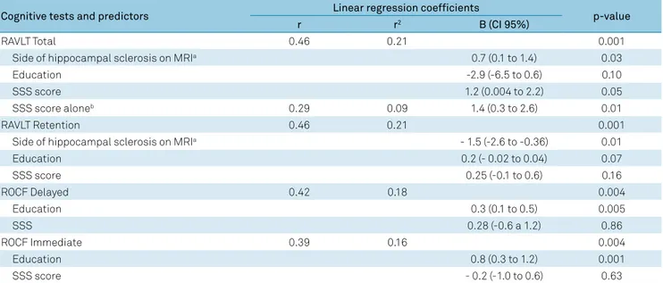Table 4. Multiple linear regression analysis showing the independent association between the Stanford Sleepiness Scale (SSS)  scores and the neuropsychological tests.