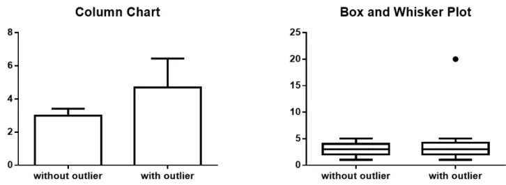 Fig. 4 - Graphical representation of quantitative variables. The same datasets are represented with bar chart and box and whisker plot