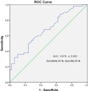 Fig. 1 -  Receiver operation characteristic (ROC) curve and the area  under the curve (AUC) for vitamin D levels for predicting PoAF.