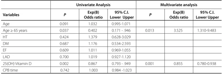 Table 3. Binary logistic regression analysis to identify predictors of PoAF.