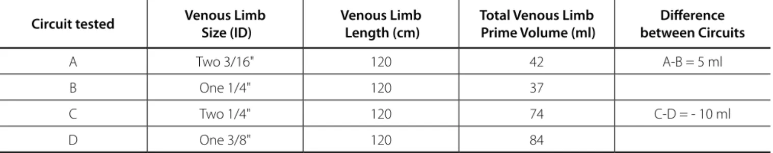 Table 1. Venous limb circuit test specifications. Volume was measured using the circuit tubing tested in Setups I, II, and III.