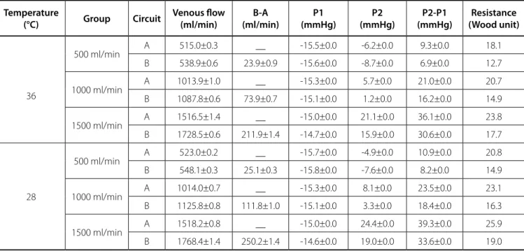 Table 3. Flow rate, pressure, and resistance of Setup II (Circuits C: two 1/4” and D: one 3/8”).