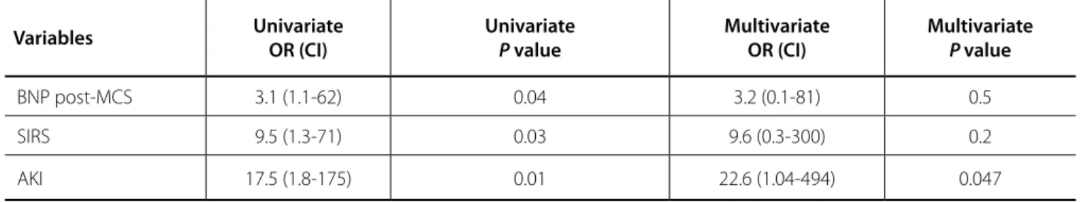 Table 4. Univariate and multivariate analysis of death.