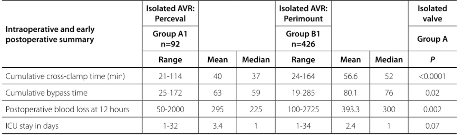 Table 3.  Intraoperative and early postoperative summary of isolated AVR.